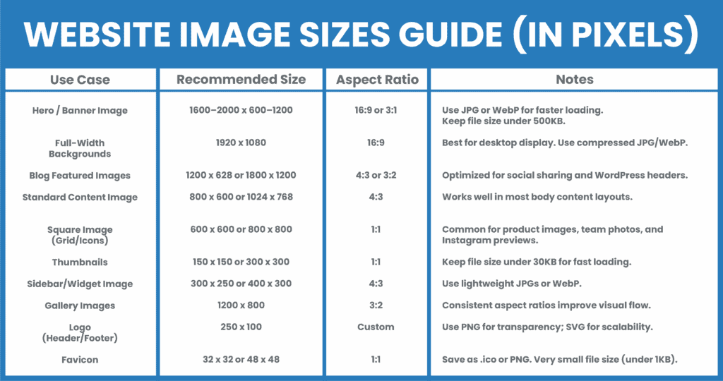 Website Image Sizes Guide Chart. Including use cases, recommended sizes, aspect ratio, and notes on which format to save them in.